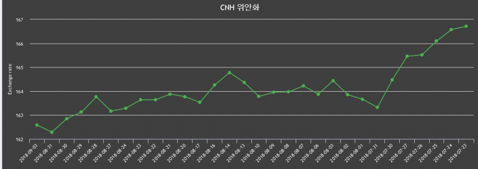 [환전환율] 3일 중국 위안 살때 164.2원, 팔때 160.95원 ▲0.18%상승