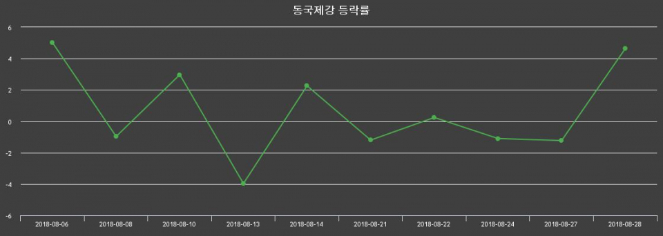 ▲지난 2주간의 등락률 변동정보
