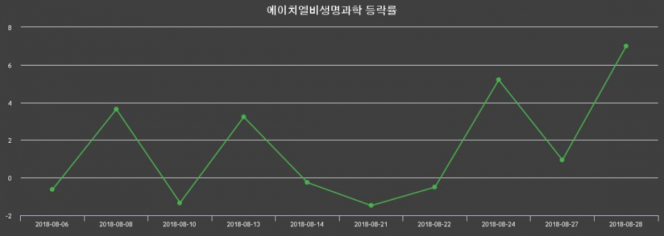 ▲지난 2주간의 등락률 변동정보