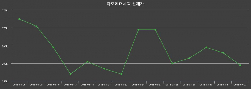 ▲지난 30영업일 동안 아모레퍼시픽 주가변동정보