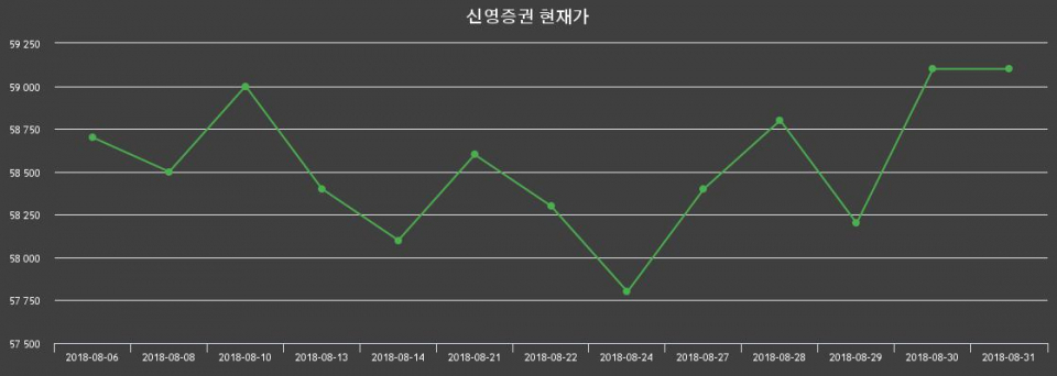 ▲지난 30영업일 동안 신영증권 종목 종가정보