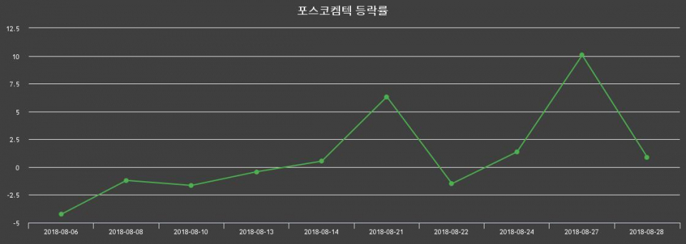 ▲지난 2주간의 등락률 변동정보