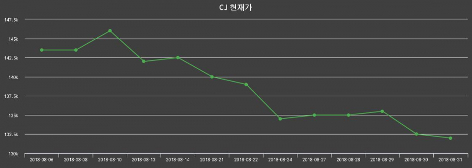 ▲지난 30영업일 동안 CJ 종목 종가정보