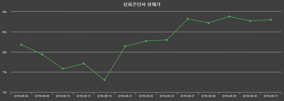 ▲지난 30영업일 동안 삼화콘덴서 종목 종가정보