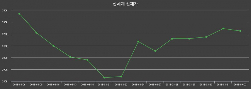 ▲지난 30영업일 동안 신세계 주가변동정보