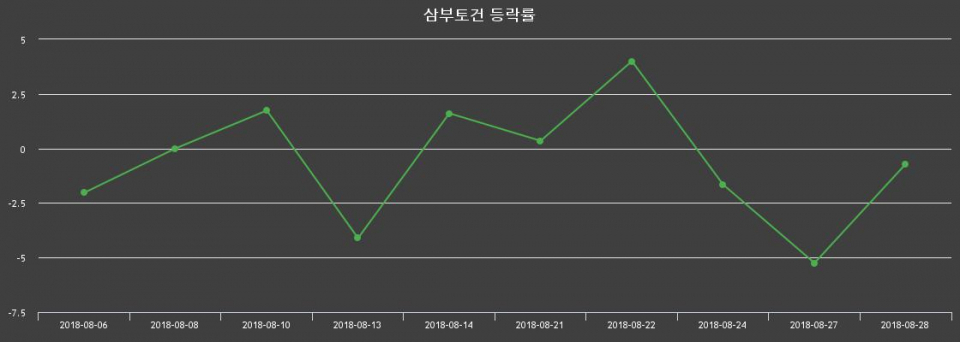 ▲지난 2주간의 등락률 변동정보
