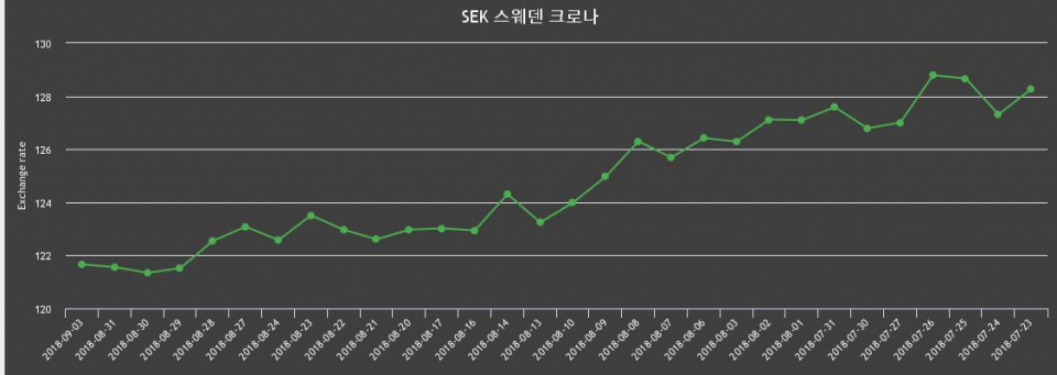 [환전환율] 3일 스웨덴크로나 살때 122.87원, 팔때 120.44원 ▲0.08%상승