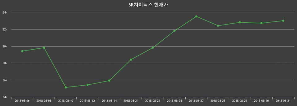 ▲지난 30영업일 동안 SK하이닉스 종목 종가정보