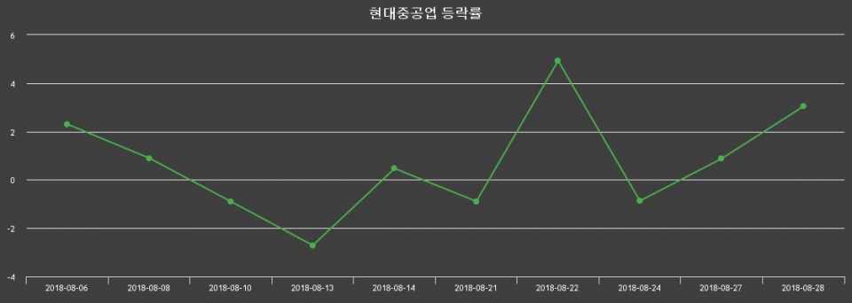 ▲지난 2주간의 등락률 변동정보