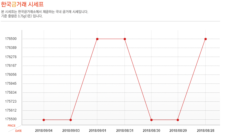 [오늘 금시세] 9월 4일 금값 시세, 소폭 하락