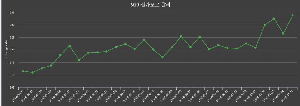 [환전환율] 3일 싱가폴 달러화 환율 살때 819.52원, 팔때 803.29원 ▲0.07%상승