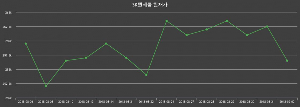 ▲지난 30영업일 동안 SK텔레콤 주가변동정보