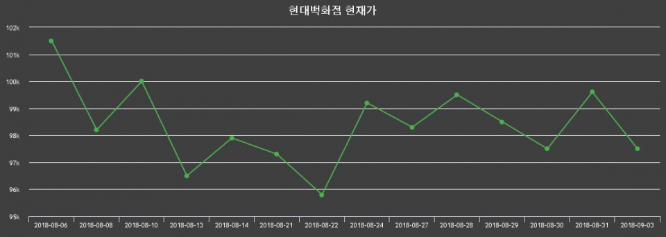▲지난 30영업일 동안 현대백화점 주가변동정보