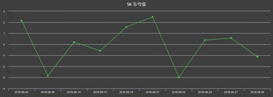 ▲지난 2주간의 등락률 변동정보