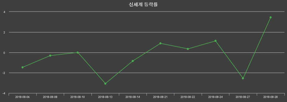 ▲지난 2주간의 등락률 변동정보