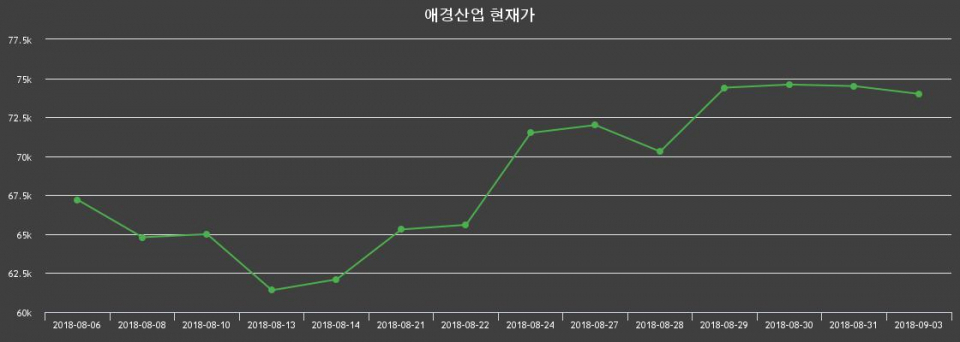 ▲지난 30영업일 동안 애경산업 주가변동정보