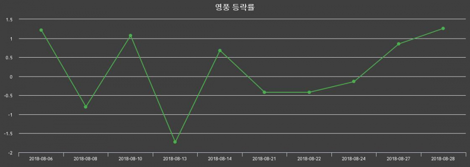 ▲지난 2주간의 등락률 변동정보