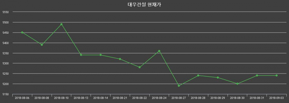 ▲지난 30영업일 동안 대우건설 주가변동정보