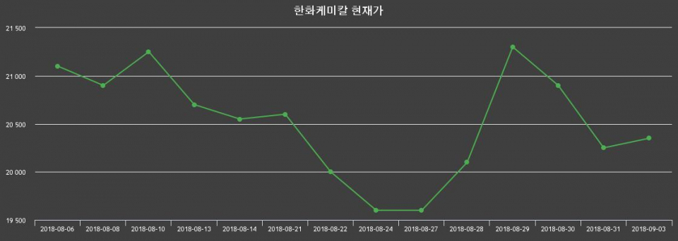 ▲지난 30영업일 동안 한화케미칼 주가변동정보