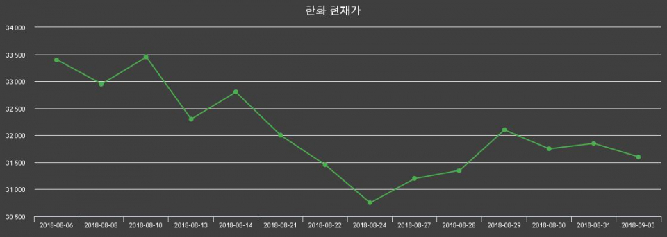▲지난 30영업일 동안 한화 주가변동정보