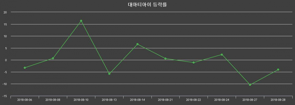 ▲지난 2주간의 등락률 변동정보
