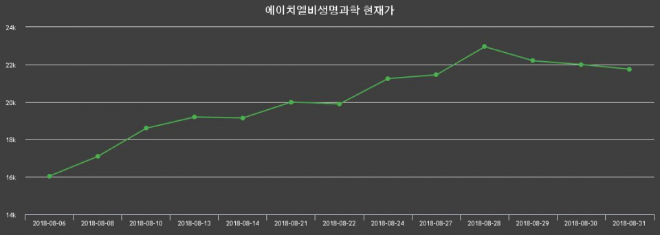 ▲지난 30영업일 동안 에이치엘비생명과학 주가변동정보