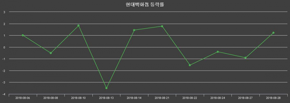 ▲지난 2주간의 등락률 변동정보