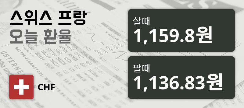 [환전환율] 3일 스위스프랑 살때 1,159.8원, 팔때 1,136.83원 ▲0.34%상승