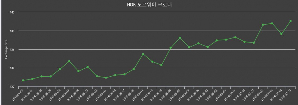 [환전환율] 3일 노르웨이 크로네 살때 133.96원, 팔때 131.31원 ▼-0.12%감소