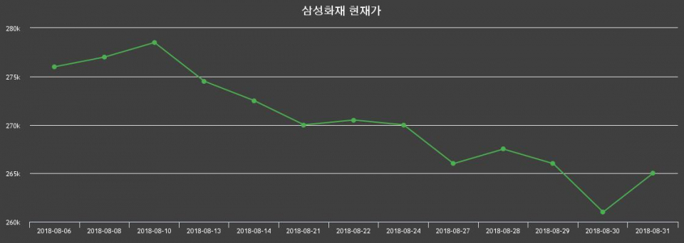 ▲지난 30영업일 동안 삼성화재 종목 종가정보