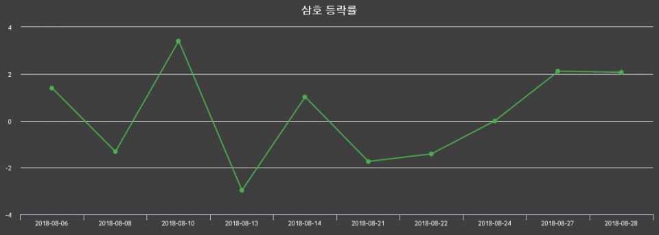 ▲지난 2주간의 등락률 변동정보