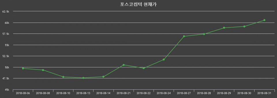 ▲지난 30영업일 동안 포스코켐텍 주가변동정보