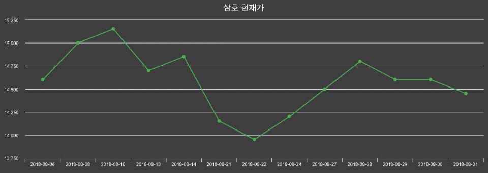 ▲지난 30영업일 동안 삼호 종목 종가정보