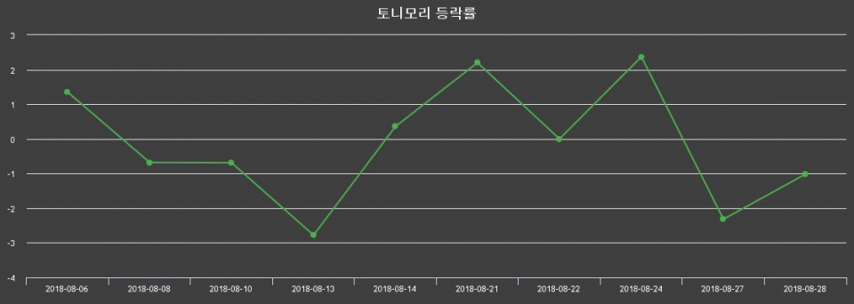 ▲지난 2주간의 등락률 변동정보
