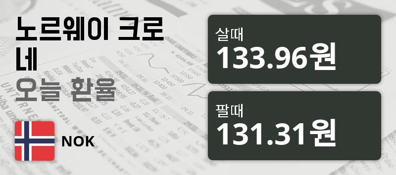 [환전환율] 3일 노르웨이 크로네 살때 133.96원, 팔때 131.31원 ▼-0.12%감소