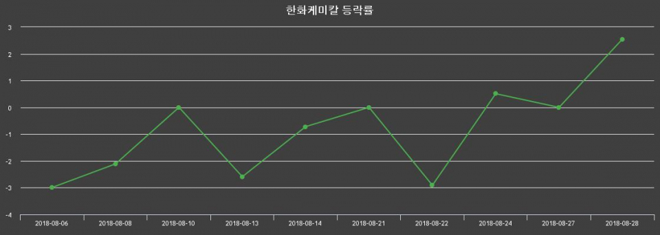 ▲지난 2주간의 등락률 변동정보