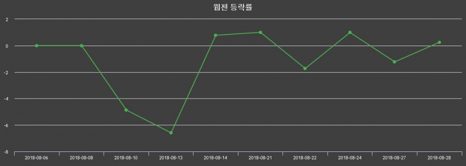 ▲지난 2주간의 등락률 변동정보