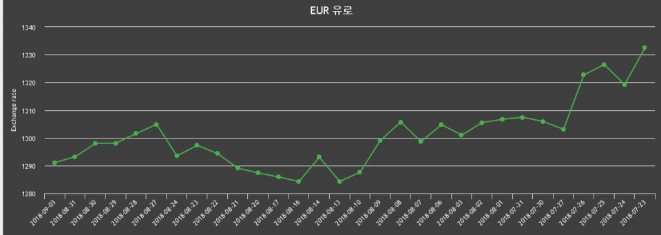[환전환율] 3일 유로화 살때 1,304원, 팔때 1,278.17원 ▼-0.16%감소