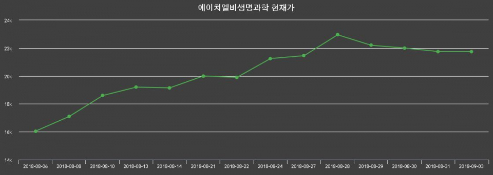 ▲지난 30영업일 동안 에이치엘비생명과학 주가변동정보