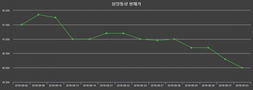 ▲지난 30영업일 동안 삼양통상 종목 종가정보