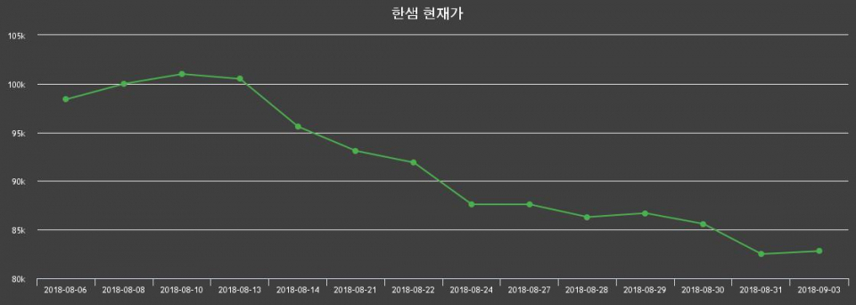 ▲지난 30영업일 동안 한샘 주가변동정보