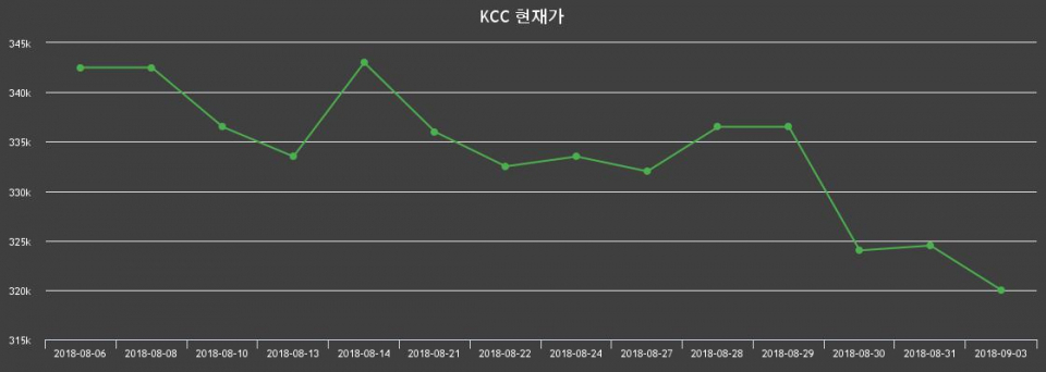 ▲지난 30영업일 동안 KCC 종목 종가정보