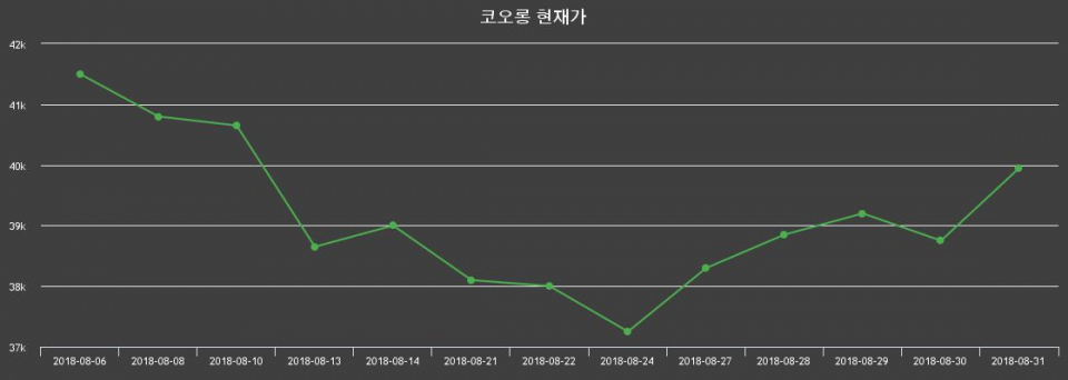 ▲지난 30영업일 동안 코오롱 종목 종가정보