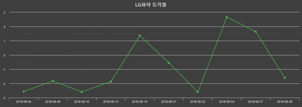 ▲지난 2주간의 등락률 변동정보