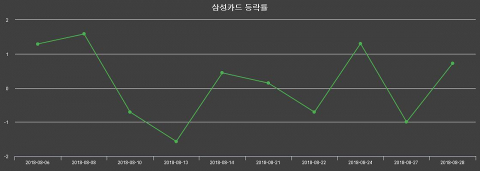 ▲지난 2주간의 등락률 변동정보