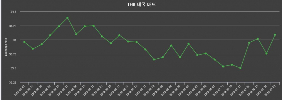[환전환율] 3일 태국 바트화 환율 살때 34.29원, 팔때 33.62원 ▲0.35%상승