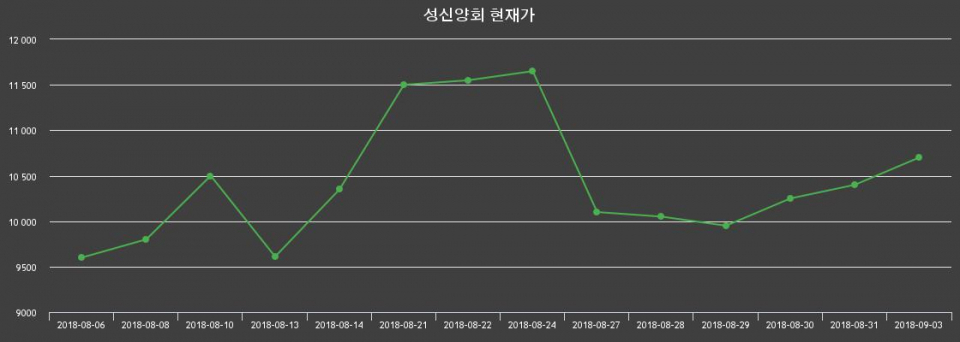 ▲지난 30영업일 동안 성신양회 주가변동정보