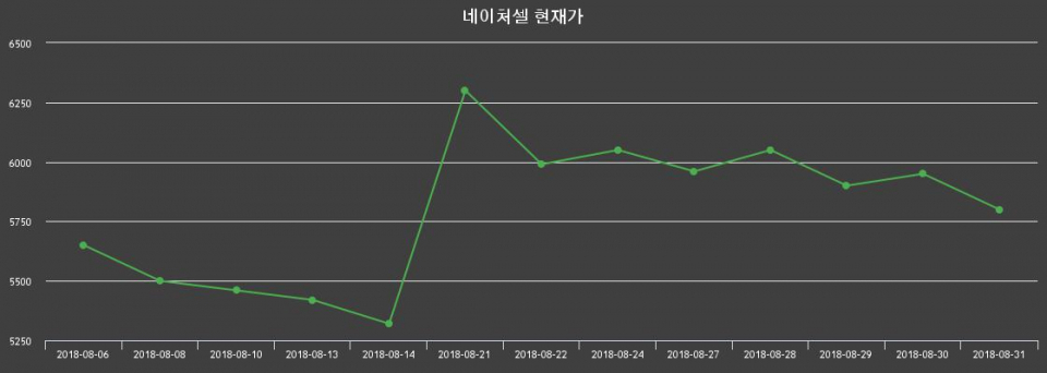 ▲지난 30영업일 동안 네이처셀 주가변동정보
