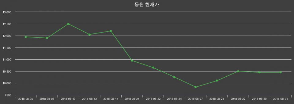 ▲지난 30영업일 동안 동원 주가변동정보