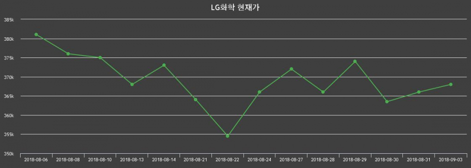 ▲지난 30영업일 동안 LG화학 주가변동정보